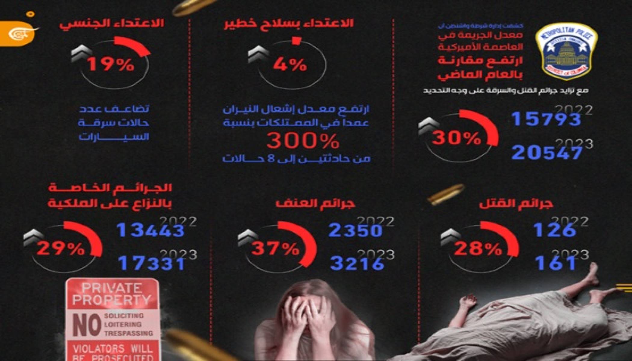 الولايات المتحدة: ارتفاع جرائم القتل والسرقات والاعتداء الجنسي 