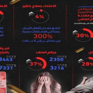 الولايات المتحدة: ارتفاع جرائم القتل والسرقات والاعتداء الجنسي 